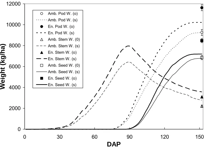 Figure 2. 1999 Simulation using original species file and Appling sandy loam