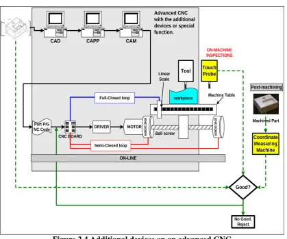 Figure 2.4 Additional devices on an advanced CNC 