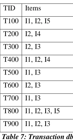 Table 8: Transaction db sorted according to descending order of support counts 