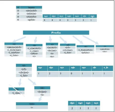 Figure 15, it can be seen that, <dc>,<dcb> are the frequent sequences with prefix as 