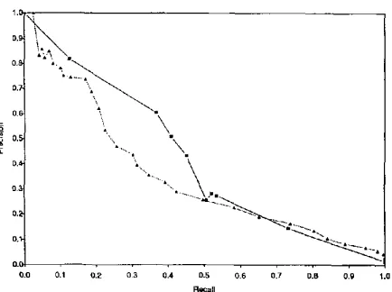 Table I: Experimental results for different sim- ilarity metrics. the method's precision is most similar to ours, obtained by TF*IDF For comparison purposes, we list the average recall, precision, and accuracy and SMART at the two points in the precision-r