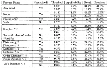 Table 2: Statistics for a selected subset of features. Performance measures are occasionally given multiple times for the same feature and normalization option, highlighting the effect of different 