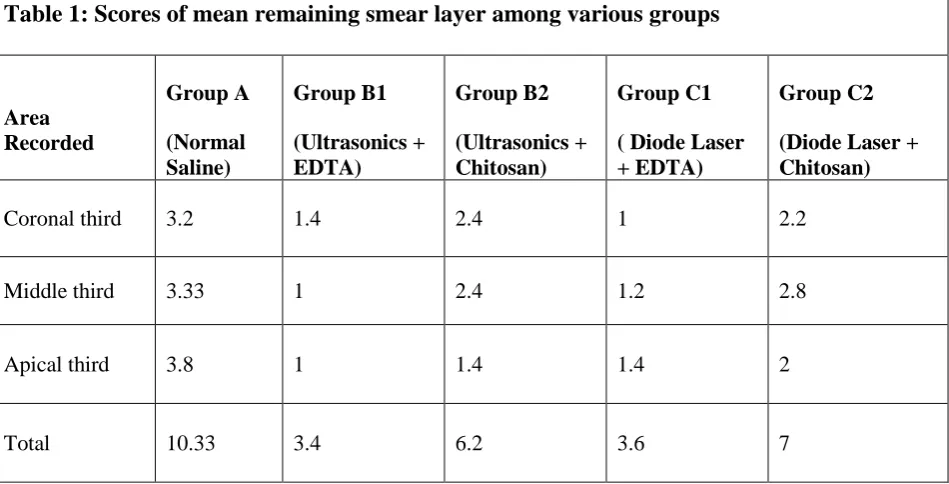 Table 1: Scores of mean remaining smear layer among various groups 