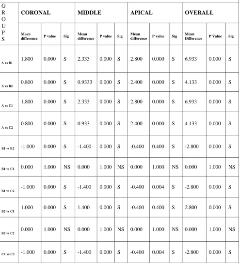 Table 2 : Intra group comparison of remaining smear layer scores at various levels 