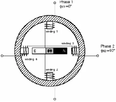 Figure 2.3: Principle of 2 phase stepper motor 
