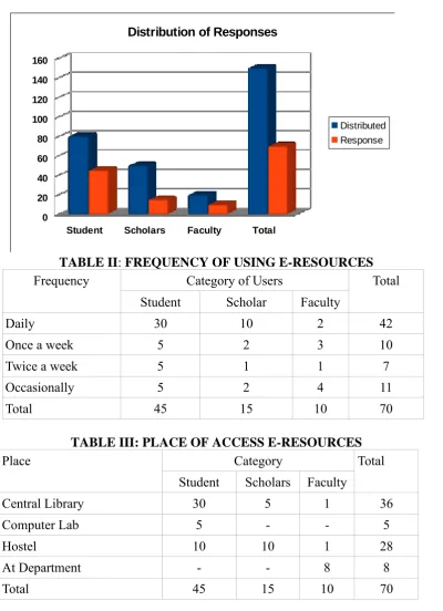 TABLE II: Frequency FREQUENCY OF USING E-RESOURCES Category of Users Total 