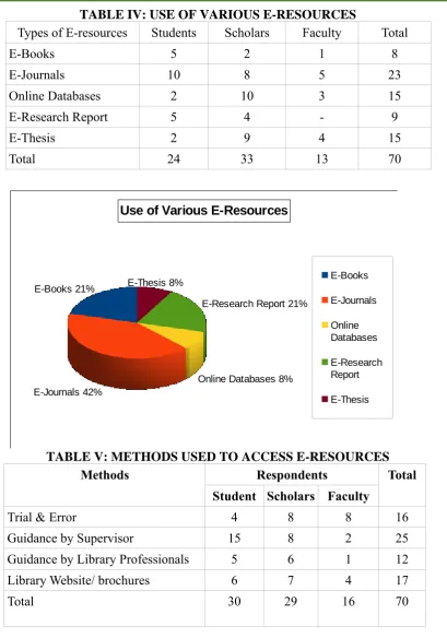 TABLE IV: USE OF VARIOUS E-RESOURCES Types of E-resources 