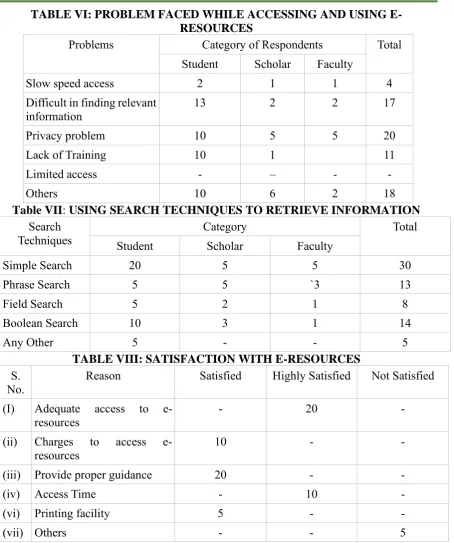 TABLE VI: PROBLEM FACED WHILE ACCESSING AND USING E-RESOURCES 