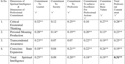 TABLE NO.  3: CORRELATION BETWEEN DIMENSIONS OF PROFESSIONAL COMMITMENT AND DIMENSIONS OF SPIRITUAL 
