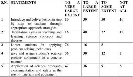 Table-1. Training needs of elementary school science teachers for planning science instructions 