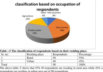 Table :-4 The classification based on occupation of respondents. Occupation Respondents Percentage 