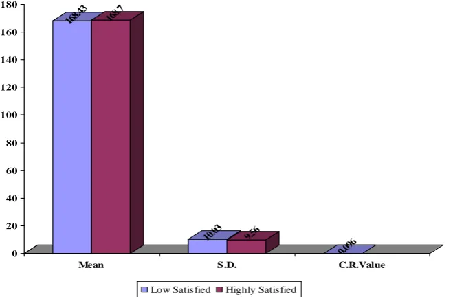 Table No.-T.3: Related data of Mean, S.D. & CR Value of Job values among Highly Satisfied and Unsatisfied Female teachers ¼N½ ¼Mean½ ¼S.D.½ ¼CR-Level of 
