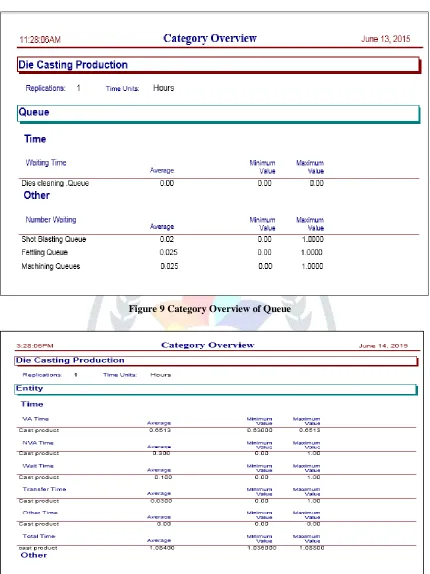 Figure 9 Category Overview of Queue 