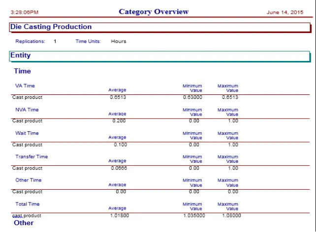 Figure 13. Category Review of non-value added activities 