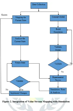 Figure 2. Integration of Value Stream Mapping with Simulation 