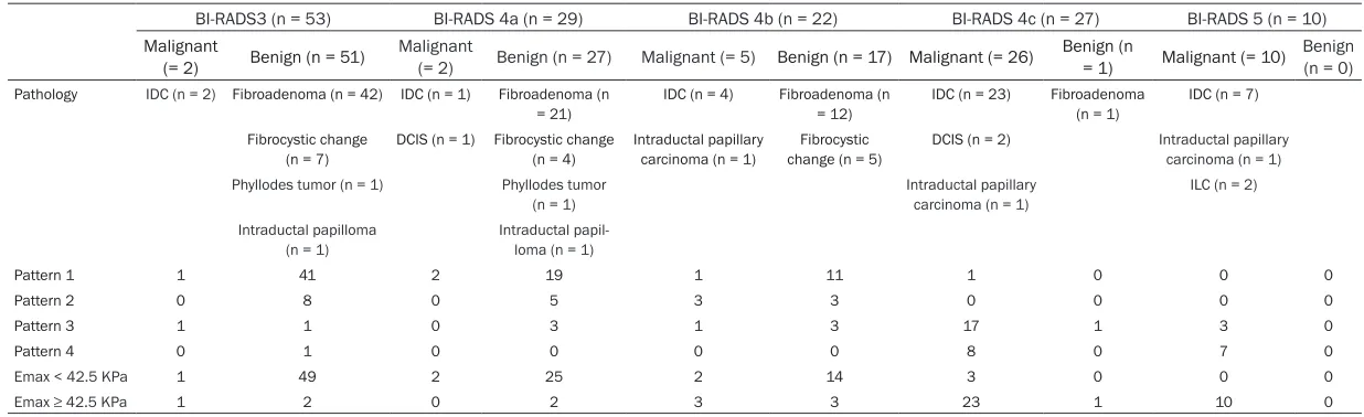 Table 1. Pathology diagnosis and SWE pattern classification and Emax in 141 breast masses according to BI-RADS category
