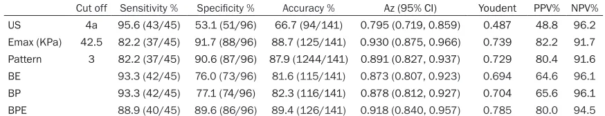 Table 2. Diagnostic performance of US, pattern classification, Emax value and combined US and pat-tern classification and Emax