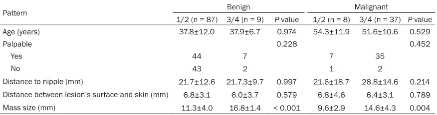 Table 3. Correlation of patient clinical factors of the masses with pattern classification findings