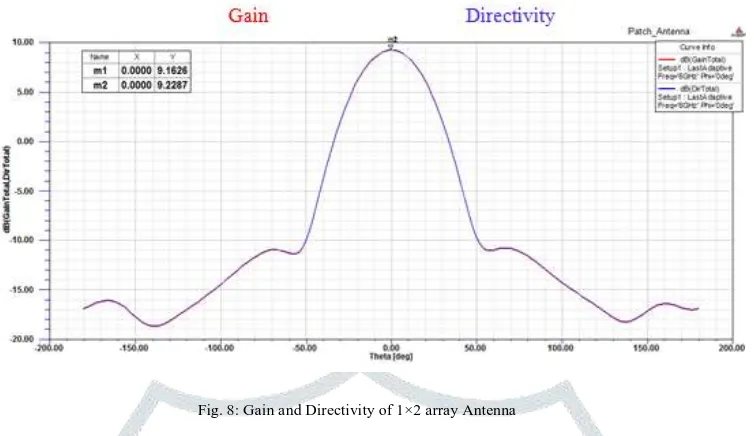 Fig. 8: Gain and Directivity of 1×2 array Antenna 