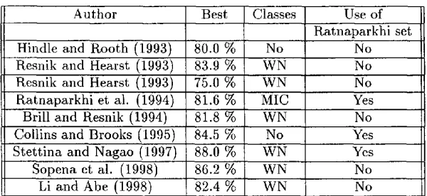 Table 1: Test and accuracy results reported in previous works. 