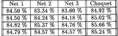 Table 5: Results Committee machines in 60th epoch. 100 hidden layers 