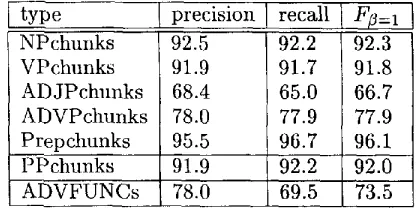 Table h Results of chunking-labeling experi- ments. NP-,VP-, ADJP-, ADVP- and Prep- chunks are found sinmltaneously, but for con- venience, precision and recall values are given separately for each type of chunk