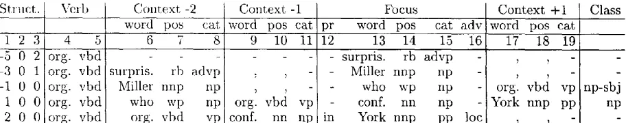 Figure 2: An example sentence annotated with POS (after the slash), ctmnks (with square and curly brackets) and adverbial functions (after the dash)
