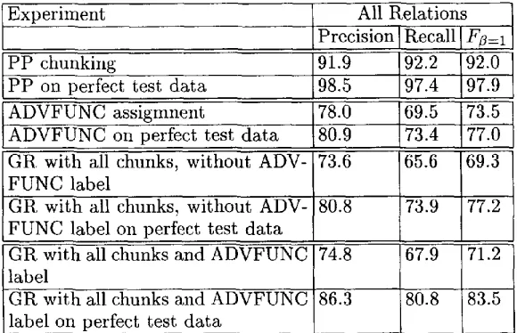 Table 4: Results of grammatical relation assignment with more and more structure in the test data added by earlier modules in the cascade