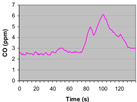 Figure 6 Raw data from a segment of a path near  UCL 
