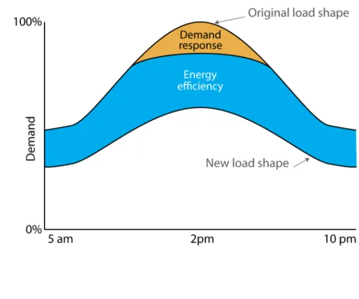 Figure 2. Effect of energy efficiency and demand response on daily demand curve. Source: Rogers et al