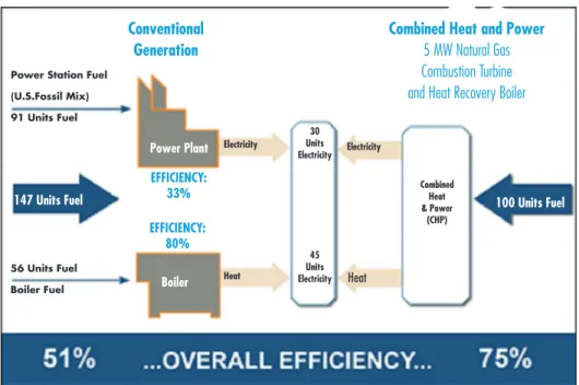 Figure 3 Effi ciency of Combined Heat and Power, Source: US EPA.