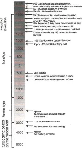 Figure 2.1 The important development in casting process (Jolly 2003)Figure 2.1 The important development in casting process (Jolly 2003)Figure 2.1 The important development in casting process (Jolly 2003)...
