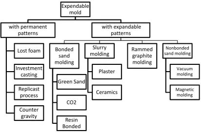 Figure 2.2 Expendable Mold process tree