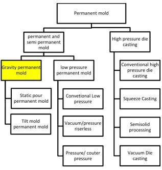 Figure 2.3 Process tree under permanent mold casting. Yellow indicates the scope of study.