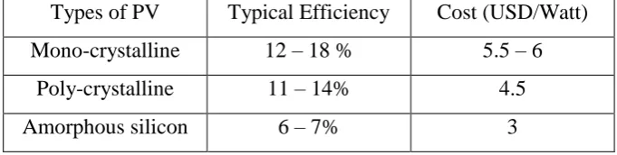 Table 2.0 Efficiency and cost for various type of PV panel. [12] 