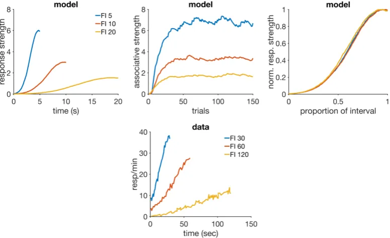 FIGUREduring CSs (left), associative strength over trials (middle), and su-perimposition of response curves (right)