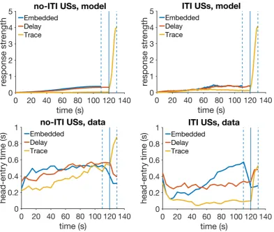 FIGUREsimulated response strength averaged over 30 trials for the no-ITIUSs (left) and the ITI USs groups