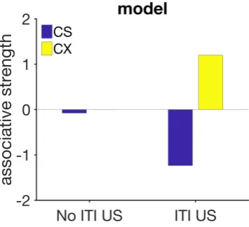 Figure 4.14no-ITI US and ITI US groups. The CS in the ITI US group became considerably more compares the associative strength of the trace conditioning CS in theinhibitory (15 times more) than the CS in the No-ITI US group.