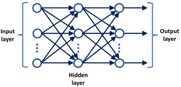 FIGURE 2.11: A fully-connected hidden layer perceptron network.
