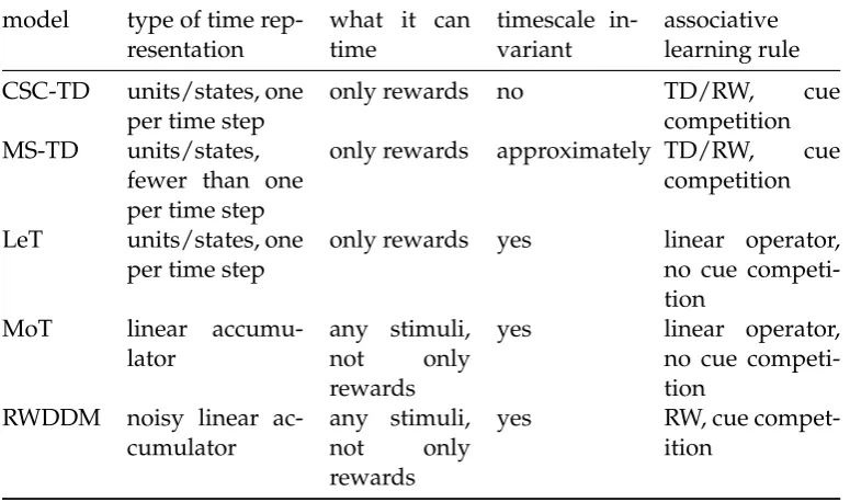 TABLE 3.1: Summary of the main features of the models.