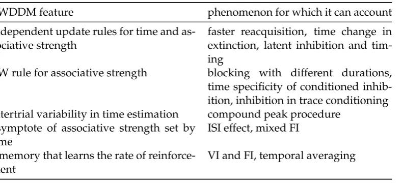 TABLE 4.1: Model features and the experimental ﬁndings they canexplain.