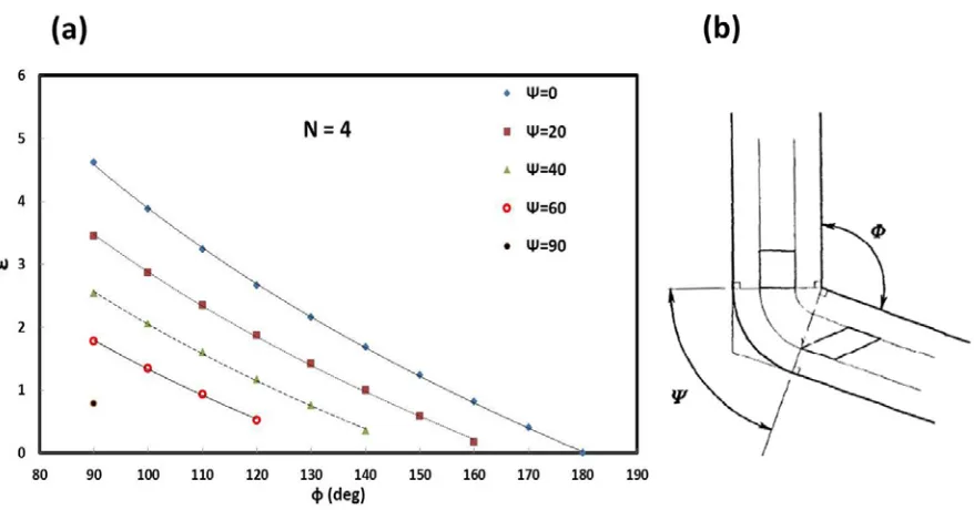 Figure  3.6: Imposed strain due to 4 passes through the die versus the inner contact angle (Φ) between channels of the die (a)