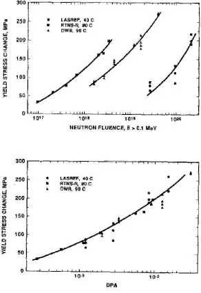 Figure  3.7: Comparison of yield stress change in 316 steel following irradiation in three different facilities [81]