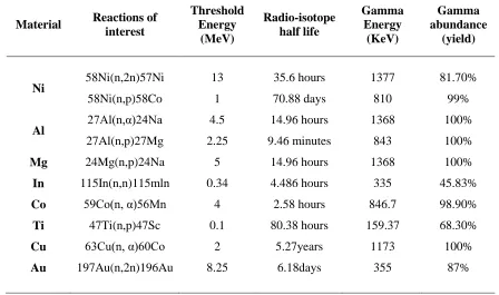 Table 3.2: Characteristics of threshold reactions [90–92]  