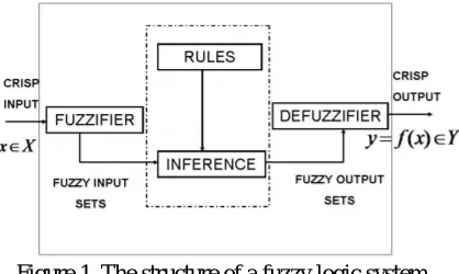 Figure 1. The structure of a fuzzy logic system 