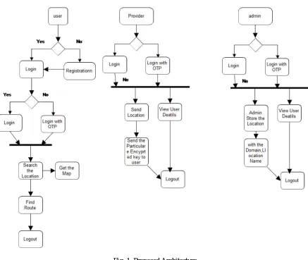 Fig. 1. Proposed Architecture 