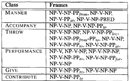 Table 3: Estimation of f(verb, class) for the verb pass 
