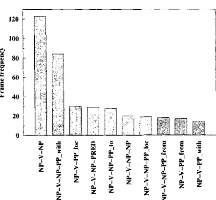 Figure 2: The ten most frequent classes 