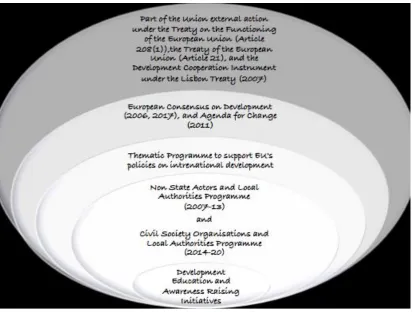 Figure 1: Placement of Development Education and Awareness Raising within the Legal Structure in the EU 