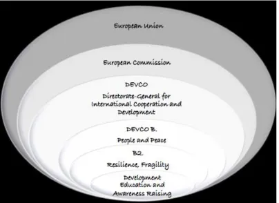 Figure 2: Placement of Development Education and Awareness Raising within the Administrative Structure in the EU 